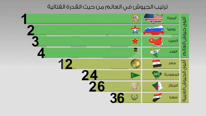 ترتيب الدول وفق قوتها العسكرية 2016
